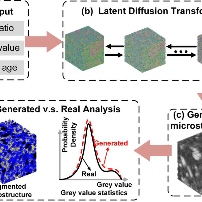 3D Conditional Generation of Cement Paste Microstructure