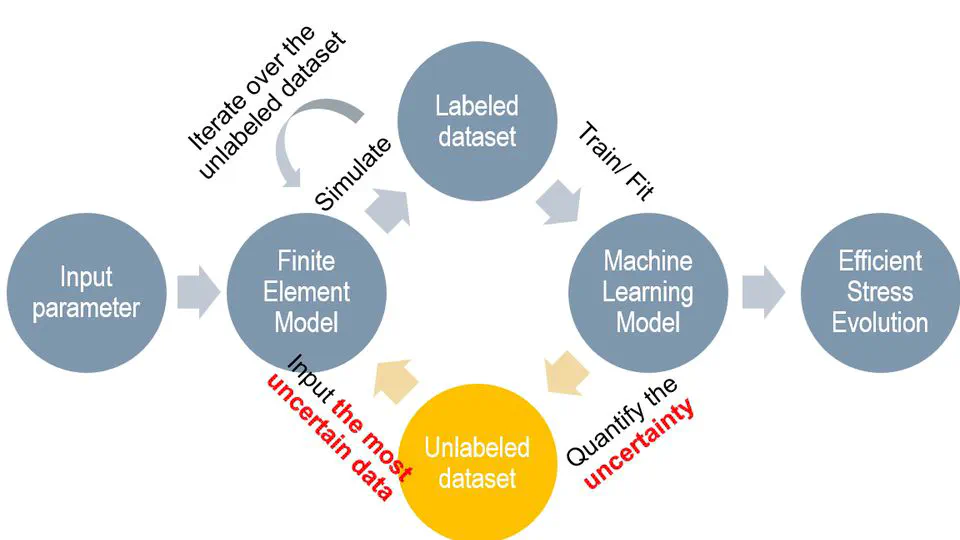 Active Learning for Stress Evolution Prediction