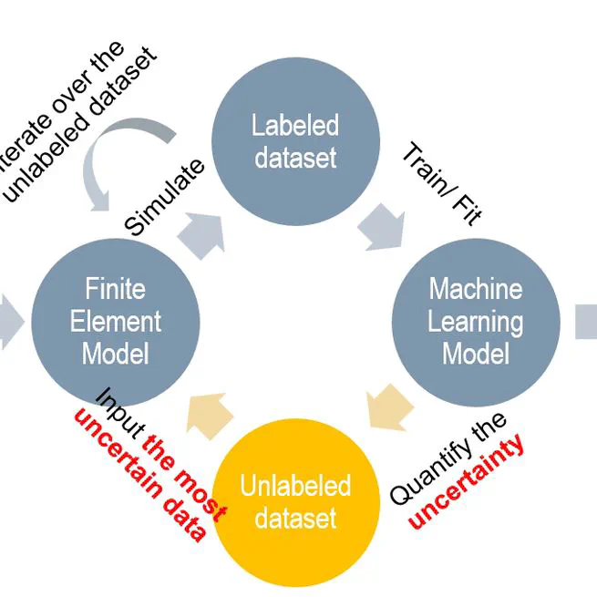 Active Learning for Stress Evolution Prediction